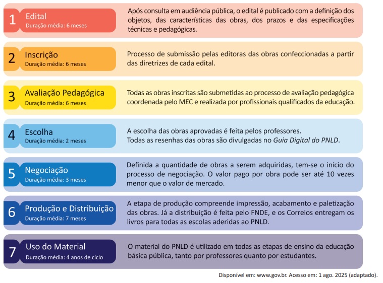 Texto 1 do PNLD