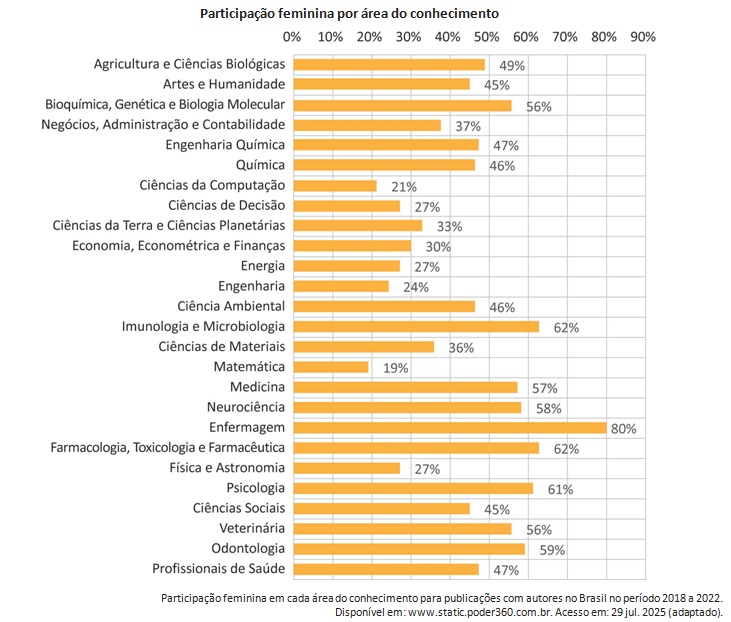 Participação feminina em cada área do conhecimento para publicações com autores no Brasil no período 2018 a 2022