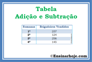 Read more about the article Tabela simples – adição e subtração com agrupamento
