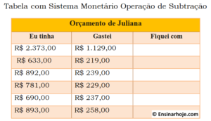 Read more about the article Tabela com Sistema Monetário (subtração).
