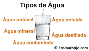 Read more about the article Tipos de Água