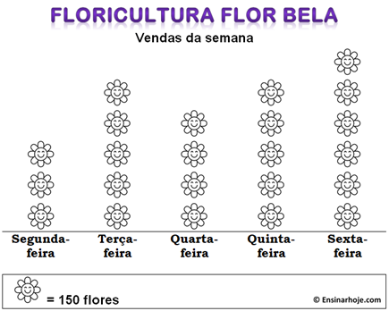 Atividade de matemática: Leitura de Gráficos - 4º ano - Acessaber