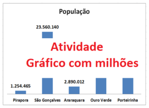 Read more about the article Atividade: Gráfico de Colunas com milhões