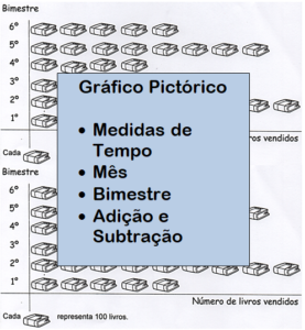 Read more about the article Gráfico Pictórico – Venda de Livros – Meses e bimestres